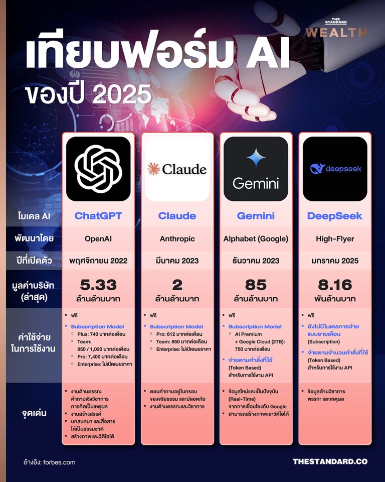 AI ของปี 2025